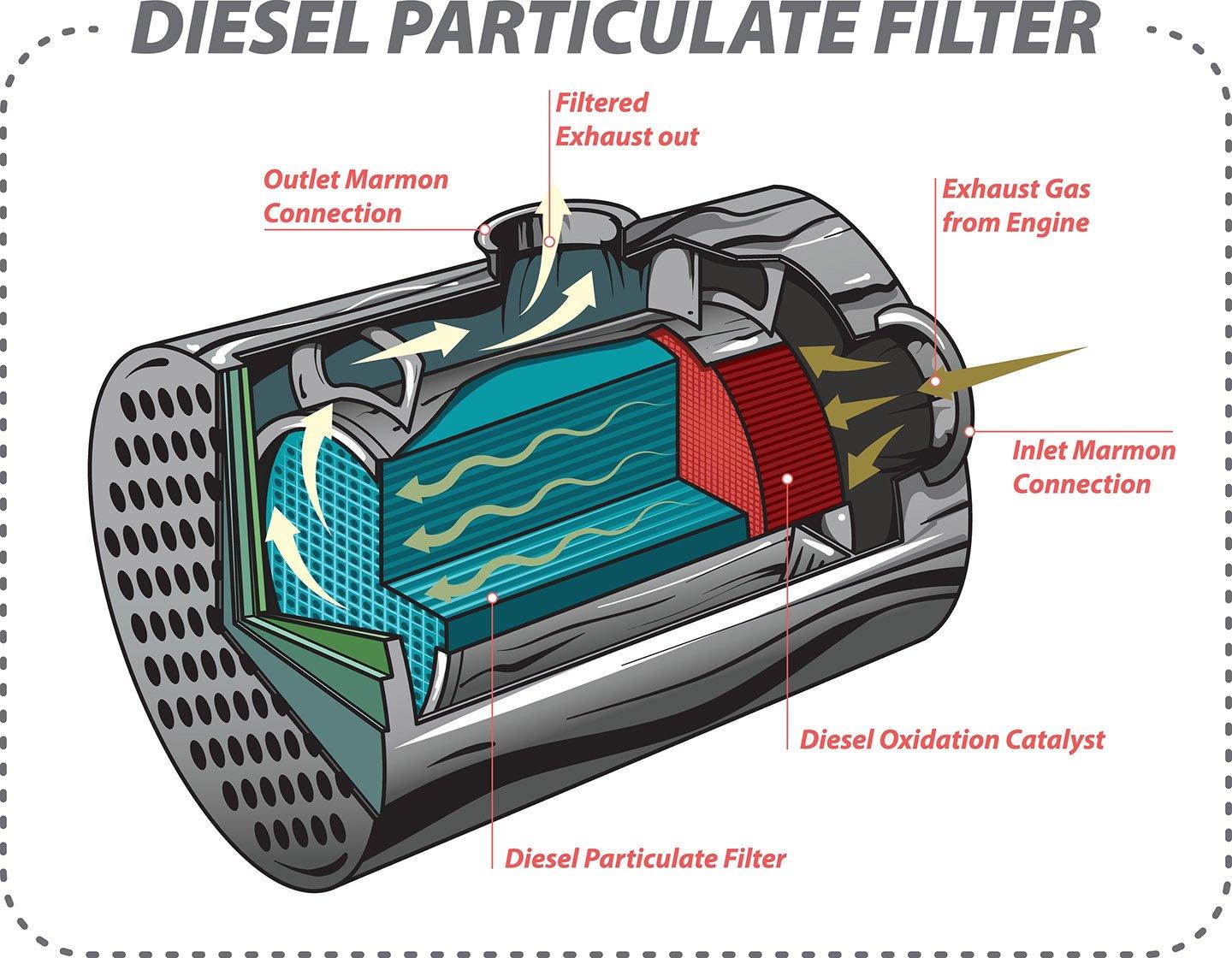 Factory Emissions Systems Basics [DPF/DEF/SCR/EGR]